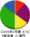 日本リサイクルマネジメント 貸借対照表 2008年3月期 日本リサイクルマネジメント 貸借対照表 2008年3月期