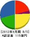 鳳工業 貸借対照表 2012年9月期 鳳工業 貸借対照表 2012年9月期