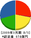 富士電機リテイルシステムズ 貸借対照表 2009年3月期 富士電機リテイルシステムズ 貸借対照表 2009年3月期