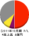 鉄電塗装 損益計算書 2011年10月期 鉄電塗装 損益計算書 2011年10月期