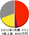 武蔵野綜合防災 損益計算書 2012年3月期 武蔵野綜合防災 損益計算書 2012年3月期