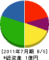 リブカンパニー 貸借対照表 2011年7月期 リブカンパニー 貸借対照表 2011年7月期