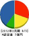 山口建設 貸借対照表 2012年3月期 山口建設 貸借対照表 2012年3月期