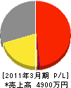武蔵野綜合防災 損益計算書 2011年3月期 武蔵野綜合防災 損益計算書 2011年3月期