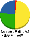 西村工業 貸借対照表 2012年3月期 西村工業 貸借対照表 2012年3月期