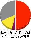 浜田建具 損益計算書 2011年4月期 浜田建具 損益計算書 2011年4月期
