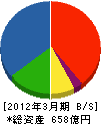 ナカノフドー建設 貸借対照表 2012年3月期 ナカノフドー建設 貸借対照表 2012年3月期