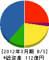 日鉄住金関西工業 貸借対照表 2012年3月期 日鉄住金関西工業 貸借対照表 2012年3月期