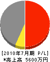 松岡電気 損益計算書 2010年7月期 松岡電気 損益計算書 2010年7月期