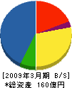 三井金属エンジニアリング 貸借対照表 2009年3月期 三井金属エンジニアリング 貸借対照表 2009年3月期