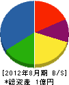 東京体器 貸借対照表 2012年8月期 東京体器 貸借対照表 2012年8月期