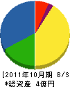鉄電塗装 貸借対照表 2011年10月期 鉄電塗装 貸借対照表 2011年10月期