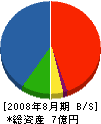 源商会 貸借対照表 2008年8月期 源商会 貸借対照表 2008年8月期