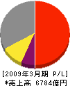 セコム 損益計算書 2009年3月期 セコム 損益計算書 2009年3月期