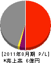 芝田土質 損益計算書 2011年8月期 芝田土質 損益計算書 2011年8月期