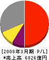 セコム 損益計算書 2008年3月期 セコム 損益計算書 2008年3月期