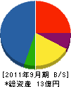 三喜工業 貸借対照表 2011年9月期 三喜工業 貸借対照表 2011年9月期