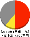 ホリイ組 損益計算書 2012年1月期 ホリイ組 損益計算書 2012年1月期