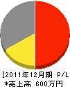 井上建設 損益計算書 2011年12月期 井上建設 損益計算書 2011年12月期