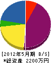 三友設備工業 貸借対照表 2012年5月期 三友設備工業 貸借対照表 2012年5月期