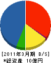入交道路施設 貸借対照表 2011年3月期 入交道路施設 貸借対照表 2011年3月期