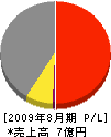 源商会 損益計算書 2009年8月期 源商会 損益計算書 2009年8月期