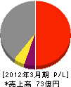 京葉興業 損益計算書 2012年3月期 京葉興業 損益計算書 2012年3月期
