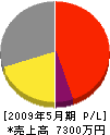 三和電機商会 損益計算書 2009年5月期 三和電機商会 損益計算書 2009年5月期
