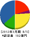 協和日成 貸借対照表 2012年3月期 協和日成 貸借対照表 2012年3月期