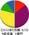 中庄工場 貸借対照表 2012年5月期 中庄工場 貸借対照表 2012年5月期
