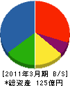 川崎設備工業 貸借対照表 2011年3月期 川崎設備工業 貸借対照表 2011年3月期