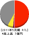 滝建設工業 損益計算書 2011年5月期 滝建設工業 損益計算書 2011年5月期
