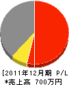 岡組 損益計算書 2011年12月期 岡組 損益計算書 2011年12月期