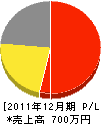 泉尾建設 損益計算書 2011年12月期 泉尾建設 損益計算書 2011年12月期