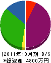 相和 貸借対照表 2011年10月期 相和 貸借対照表 2011年10月期