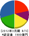 日本ユニシス 貸借対照表 2012年3月期 日本ユニシス 貸借対照表 2012年3月期