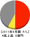 村瀬組 損益計算書 2011年9月期 村瀬組 損益計算書 2011年9月期