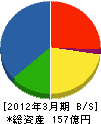 ダイニッカ 貸借対照表 2012年3月期 ダイニッカ 貸借対照表 2012年3月期