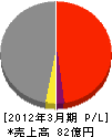 古久根建設 損益計算書 2012年3月期 古久根建設 損益計算書 2012年3月期