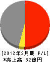 サイタ工業 損益計算書 2012年3月期 サイタ工業 損益計算書 2012年3月期
