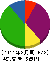藤井建設 貸借対照表 2011年8月期 藤井建設 貸借対照表 2011年8月期
