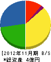 アコオ 貸借対照表 2012年11月期 アコオ 貸借対照表 2012年11月期