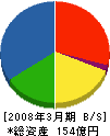 ダイニッカ 貸借対照表 2008年3月期 ダイニッカ 貸借対照表 2008年3月期