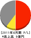 五月工建 損益計算書 2011年4月期 五月工建 損益計算書 2011年4月期