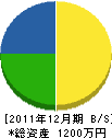 小林組 貸借対照表 2011年12月期 小林組 貸借対照表 2011年12月期