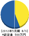 みえ建設 貸借対照表 2012年5月期 みえ建設 貸借対照表 2012年5月期