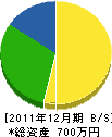林工務店 貸借対照表 2011年12月期 林工務店 貸借対照表 2011年12月期