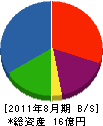 鉄名建設 貸借対照表 2011年8月期 鉄名建設 貸借対照表 2011年8月期