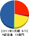 エビス建販 貸借対照表 2011年3月期 エビス建販 貸借対照表 2011年3月期