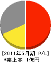 沖元土建 損益計算書 2011年5月期 沖元土建 損益計算書 2011年5月期